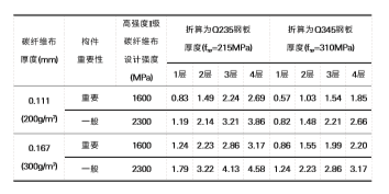  钢板与碳纤维布抗弯加固等强换算结果表