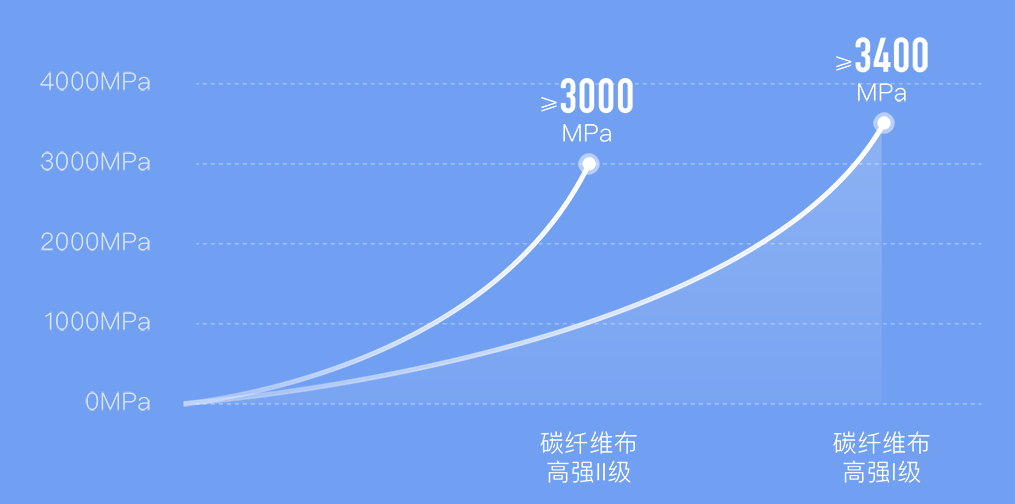 施邦碳纤维布抗拉强度