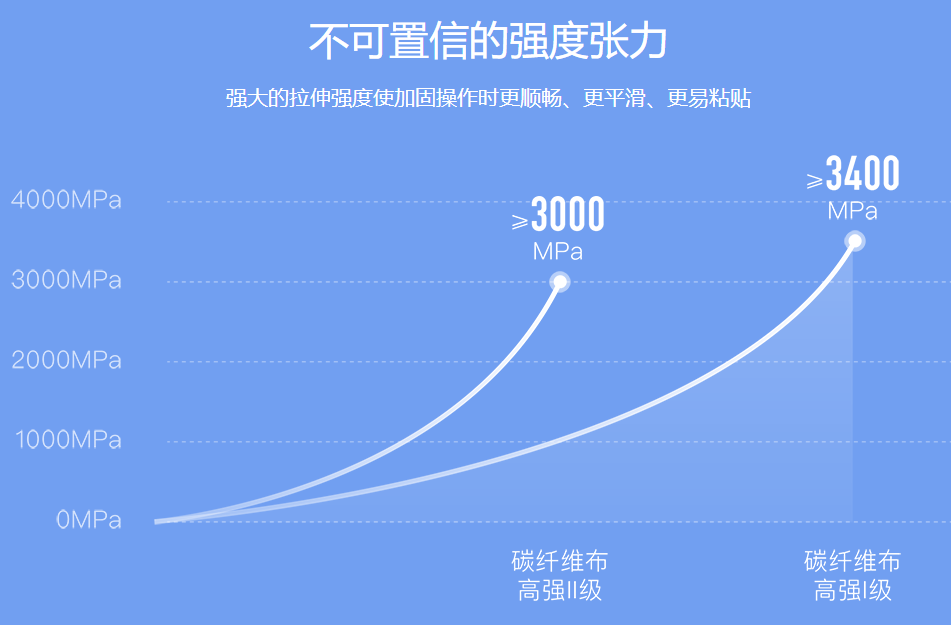 碳纤维布强度