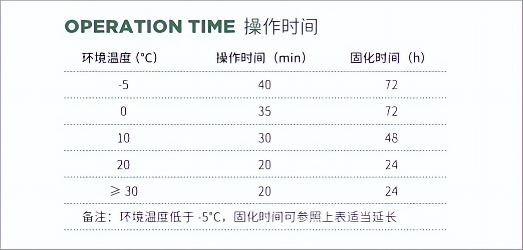 固化时间